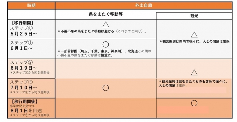 段階的緩和