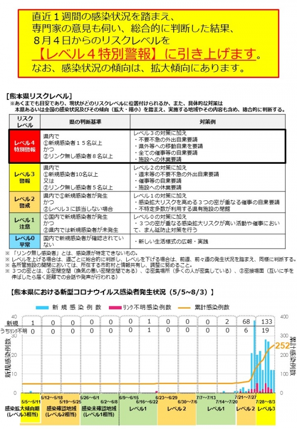 現在のリスクレベル